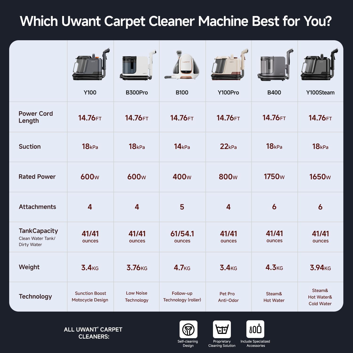 Uwant Carpet Cleaner Machine 18Kpa Powerful Suction, Portable Carpet Cleaner with Cleaning Tools&Self-cleaning Upholstery Cleaner for Cars,Sofa Set of 1 - Image 9